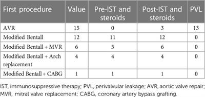 Surgical management of aortic regurgitation secondary to Behcet's disease